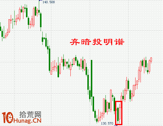 K線圖選股買入形態圖解：低檔急跌後上拉線,拾荒網