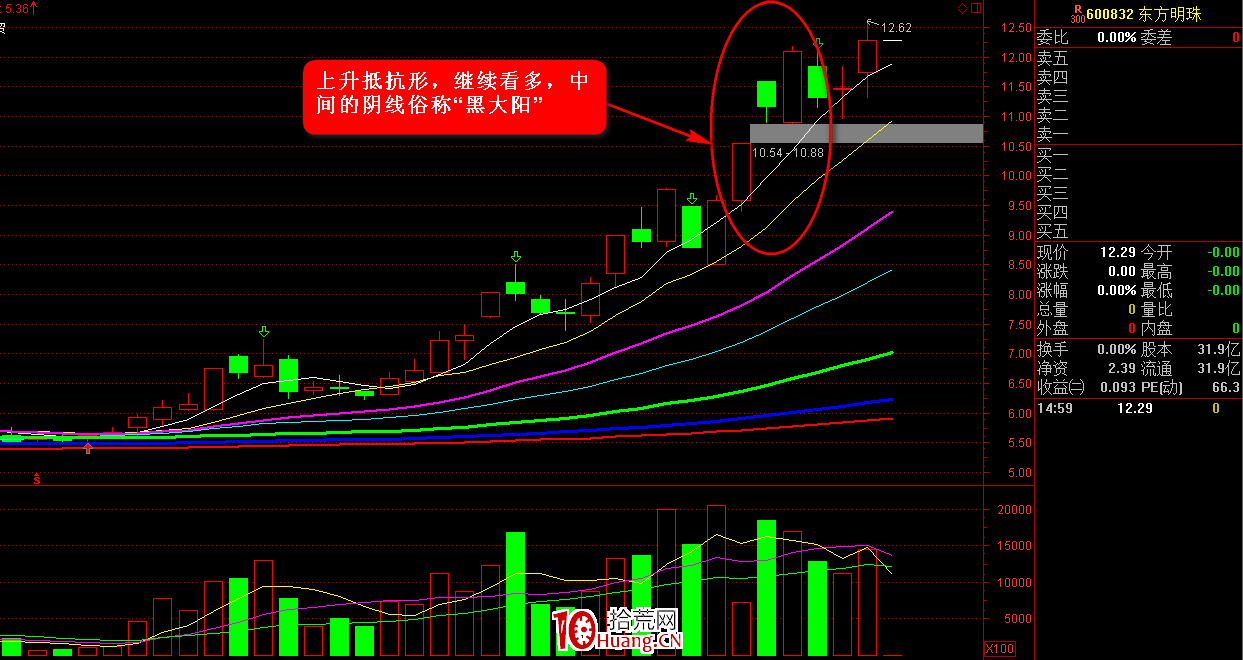 K線圖高手進階教程44：上升抵抗形K線戰法（圖解）,拾荒網