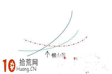 均線形態炒股圖解：均線銀山谷圖解,拾荒網