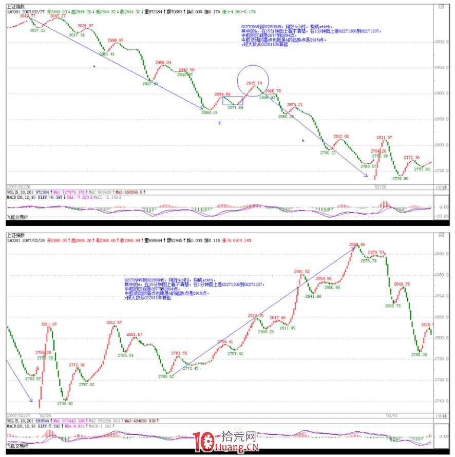 《纏論108課》33:走勢的多義性(同級別分解篇) 《纏論108課》33:走勢的多義性(同級別分解篇),拾荒網