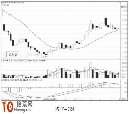 中線炒股買入技巧圖解:20周均線買入法 中線炒股買入技巧圖解:20周均線買入法,拾荒網