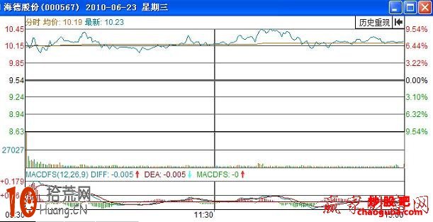 利用分鐘走勢圖來判斷股票賣出點（圖解）,拾荒網