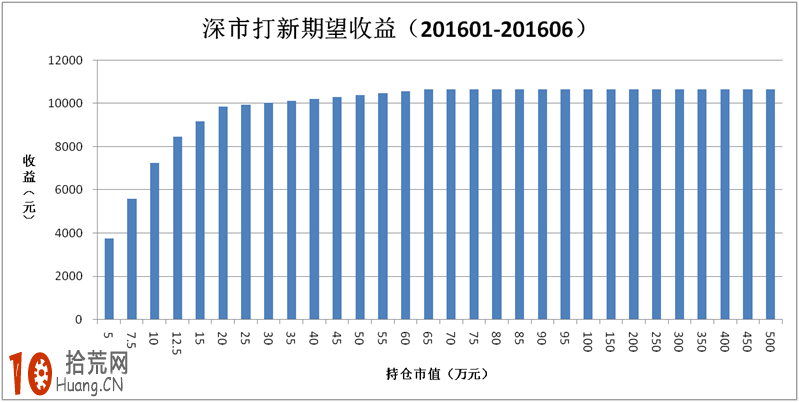 新股申購技巧：如何提高打新收益率,拾荒網