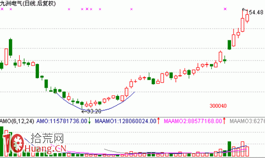 見底K線看盤精講圖解:圓形底 見底K線看盤精講圖解:圓形底,拾荒網