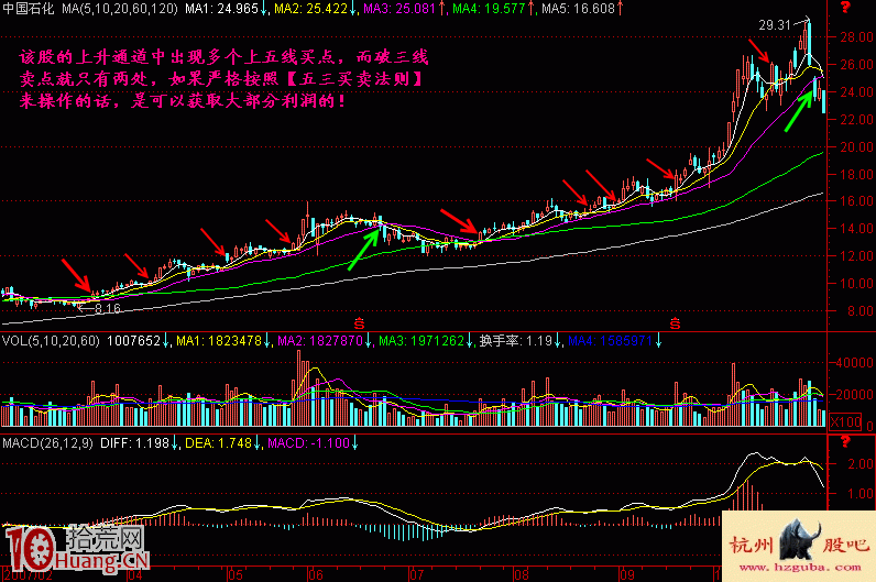 圖解騎牛戰術系統：五三買賣法則,拾荒網