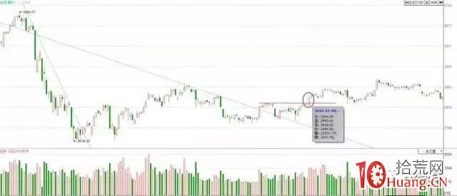 道氏趨勢線理論之123法則的炒股精髓(圖解) 道氏趨勢線理論之123法則的炒股精髓(圖解),拾荒網