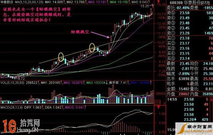 蛤蟆跳空K線圖形解盤 蛤蟆跳空K線圖形解盤,拾荒網