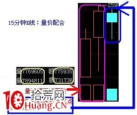 15分鐘和5分鐘K線買賣原則(T+0),拾荒網