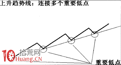 圖解上升下跌趨勢線的取點原則,拾荒網