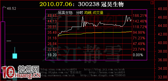 新股上市暴漲，如何邊炒新邊回避風險（圖解）,拾荒網