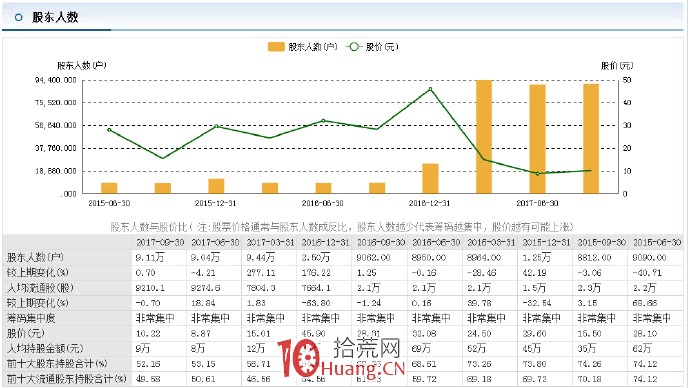 籌碼集中度持股股東人數分析：利用趨勢線與股東人數的關系可提高炒股勝率（圖解）,拾荒網