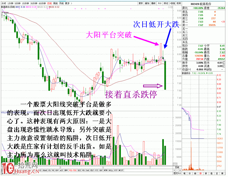 圖解莊傢設置假突破陷阱的識別技巧 圖解莊傢設置假突破陷阱的識別技巧,拾荒網