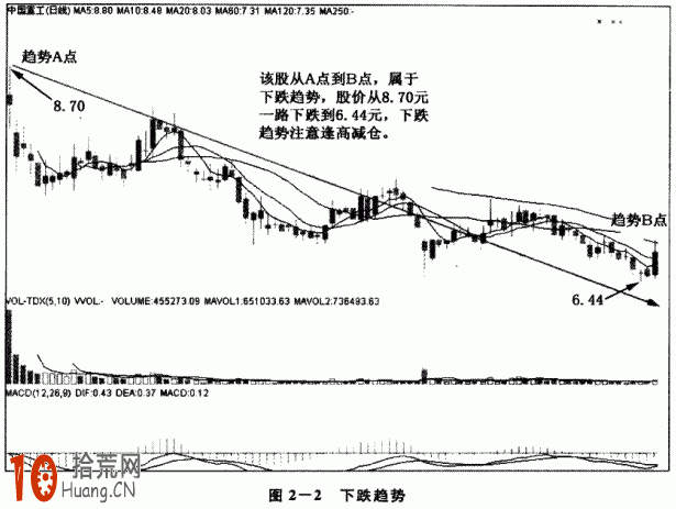 圖解三種趨勢行情的不同炒股技巧,拾荒網