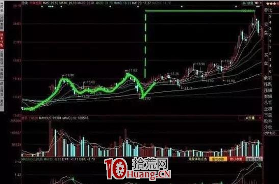 “金蛤蟆”買股技術（圖解）,拾荒網