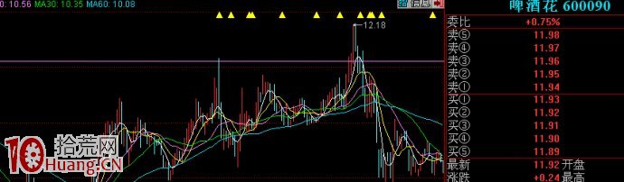 圖解如何做到不追高、波段操作、買在起漲點 圖解如何做到不追高、波段操作、買在起漲點,拾荒網