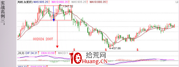 經典K線信號頭部形態研究(十五):矩形頂(圖解) 經典K線信號頭部形態研究(十五):矩形頂(圖解),拾荒網