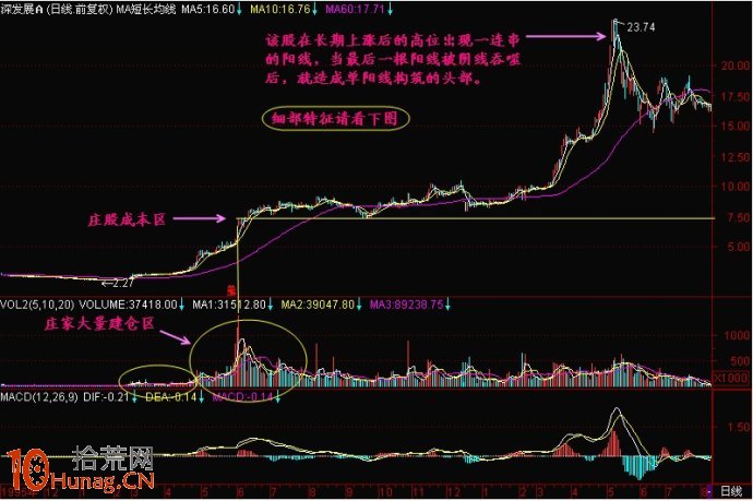圖解高位大陽線的誘多見頂信號 圖解高位大陽線的誘多見頂信號,拾荒網