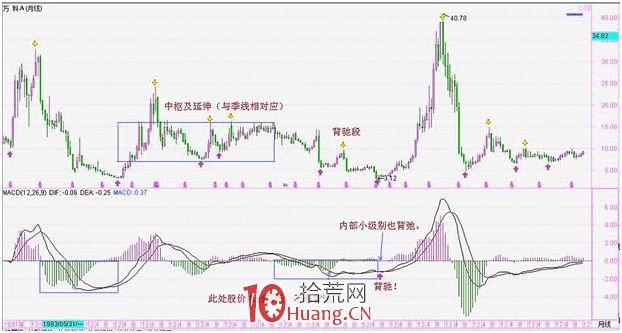 《纏論108課》27:盤整背馳與歷史性底部(背馳篇) 《纏論108課》27:盤整背馳與歷史性底部(背馳篇),拾荒網