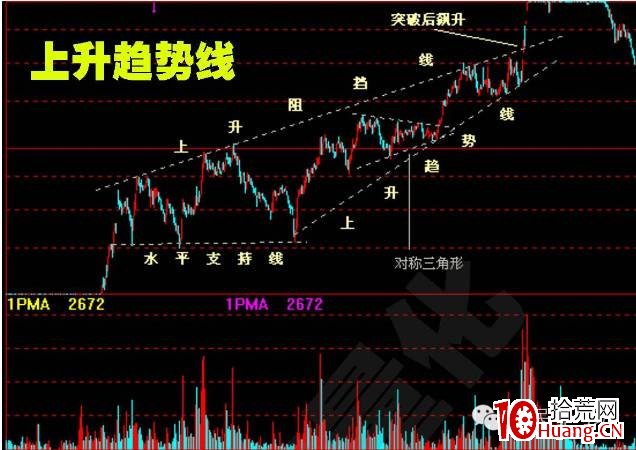 股價突破基本形態(圖解) 股價突破基本形態(圖解),拾荒網