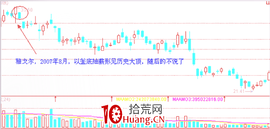 經典K線信號頭部形態研究(七):釜底抽薪形(圖解) 經典K線信號頭部形態研究(七):釜底抽薪形(圖解),拾荒網