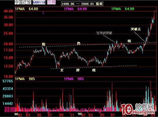 圖解如何測算股票突破箱體整理區的上漲空間高度,拾荒網