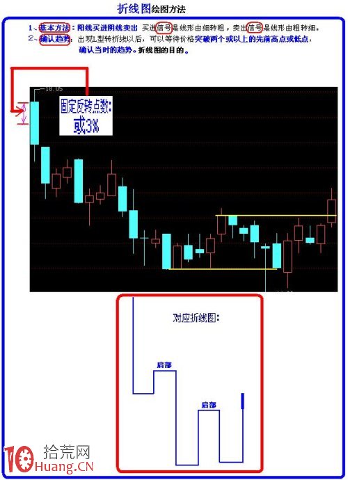 圖解股票折線圖的畫法,拾荒網
