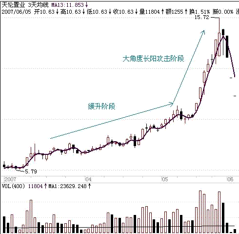 3日均線炒股短線絕技(圖解) 3日均線炒股短線絕技(圖解),拾荒網