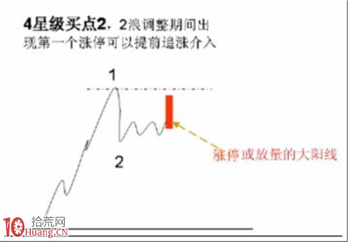 圖解主升浪行情的最佳買點模式 圖解主升浪行情的最佳買點模式,拾荒網