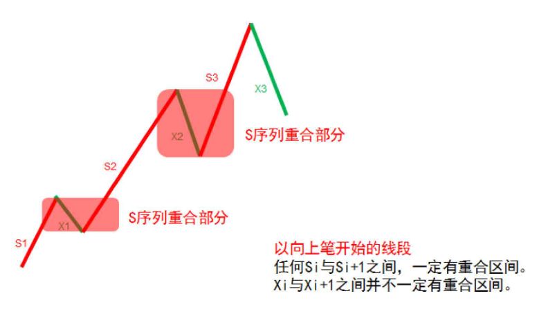 《纏論108課》67：線段的劃分標準（特征序列）【分型、筆、線段篇】,拾荒網