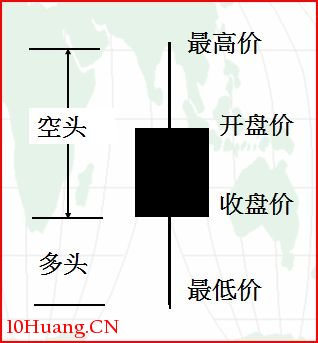 單根K線的多空心理變化解構（圖解）,拾荒網