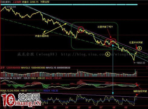 圖解畫趨勢線突破該用對數坐標還是普通坐標? 圖解畫趨勢線突破該用對數坐標還是普通坐標?,拾荒網