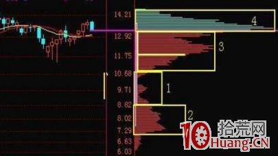 從一隻股票上漲到下跌過程看透籌碼分佈理論(圖解) 從一隻股票上漲到下跌過程看透籌碼分佈理論(圖解),拾荒網