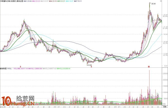 圖解決定牛股上漲時點的均線之門,拾荒網