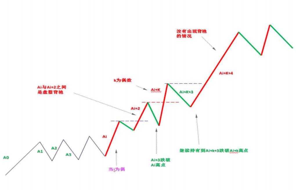 《纏論108課》40:同級別分解的多重賦格(同級別分解篇) 《纏論108課》40:同級別分解的多重賦格(同級別分解篇),拾荒網