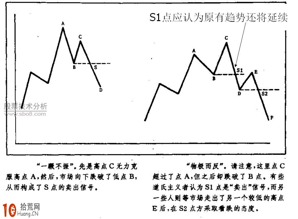 一節課學會道氏理論炒股精要,拾荒網