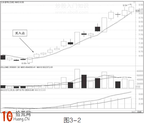 圖解5日均線的買入操作技巧 圖解5日均線的買入操作技巧,拾荒網
