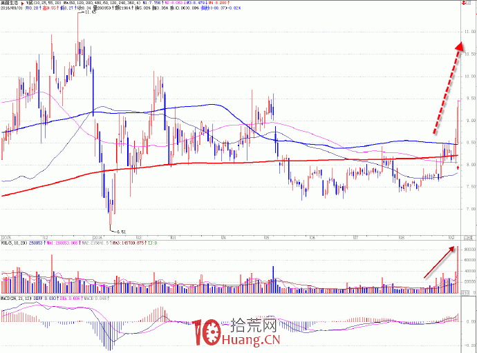 趨勢交易的核心是跟蹤趨勢 1:趨勢線(圖解) 趨勢交易的核心是跟蹤趨勢 1:趨勢線(圖解),拾荒網