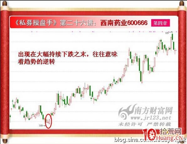 《私募操盤手》培訓第二十六講：大十字星（圖解）,拾荒網