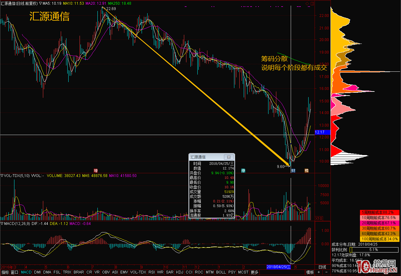 籌碼分佈看主力持倉成本,與主力出逃見頂特征(圖解) 籌碼分佈看主力持倉成本,與主力出逃見頂特征(圖解),拾荒網
