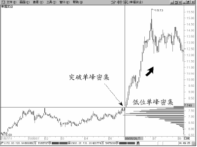 股票籌碼峰基礎知識圖解 3 股票籌碼峰基礎知識圖解 3,拾荒網
