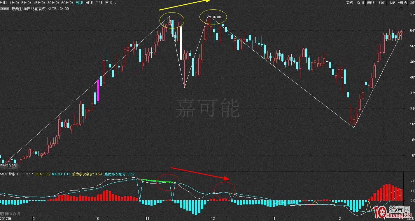 纏論背馳的區別:指標背馳與纏論背馳、背馳與盤背(圖解) 纏論背馳的區別:指標背馳與纏論背馳、背馳與盤背(圖解),拾荒網