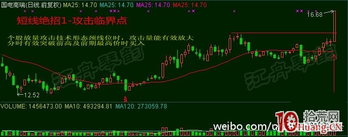 超短線選股技巧十八招，招招實用！（圖解）,拾荒網