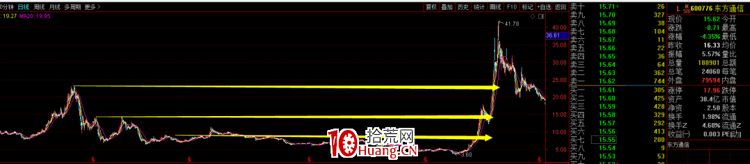 籌碼結構的炒股精髓（圖解）,拾荒網