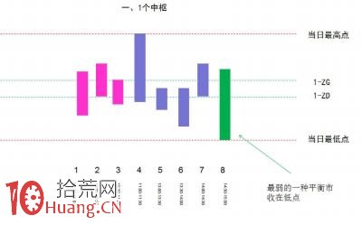 《纏論108課》46:每日走勢的分類(實戰操作策略) 《纏論108課》46:每日走勢的分類(實戰操作策略),拾荒網