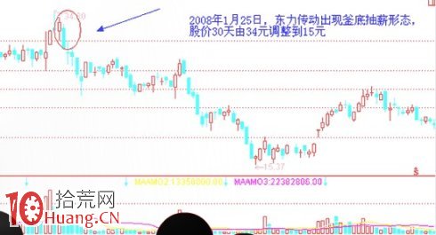見頂K線看盤精講圖解：釜底抽薪形態,拾荒網