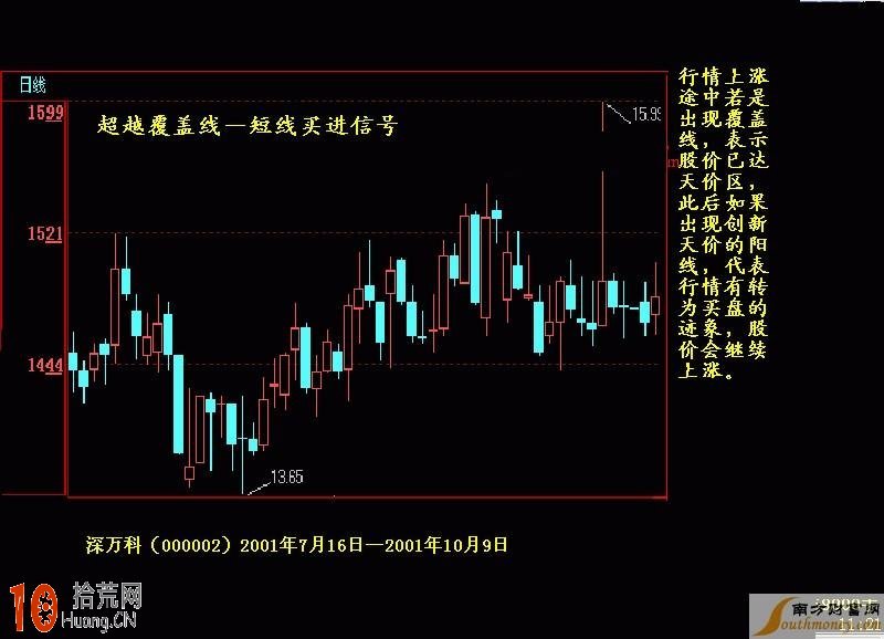 K線圖看盤技巧圖解：覆蓋線,拾荒網