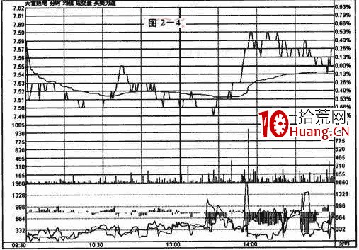 量比指標是什麼?怎麼用?量比分析技巧(圖解) 量比指標是什麼?怎麼用?量比分析技巧(圖解),拾荒網
