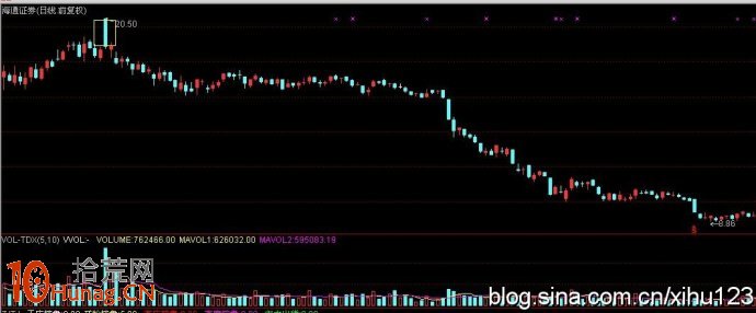 超跌股泰山壓頂逢兇化吉形態的抄底技巧圖解 超跌股泰山壓頂逢兇化吉形態的抄底技巧圖解,拾荒網