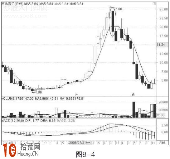 圖解月均線炒股的賣出技巧,拾荒網