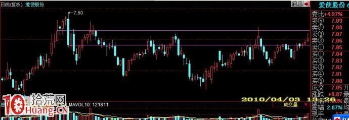 請看股價變化的過程：築底、放量、買點、突破、壓力等,拾荒網